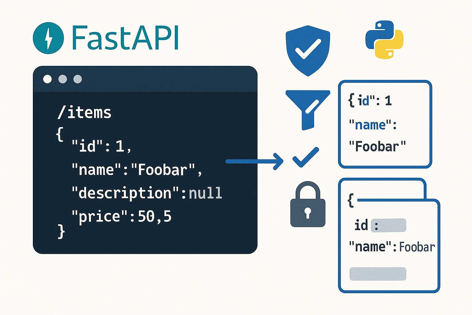 Mastering FastAPI’s Response Models: Validation, Serialization, and Customization