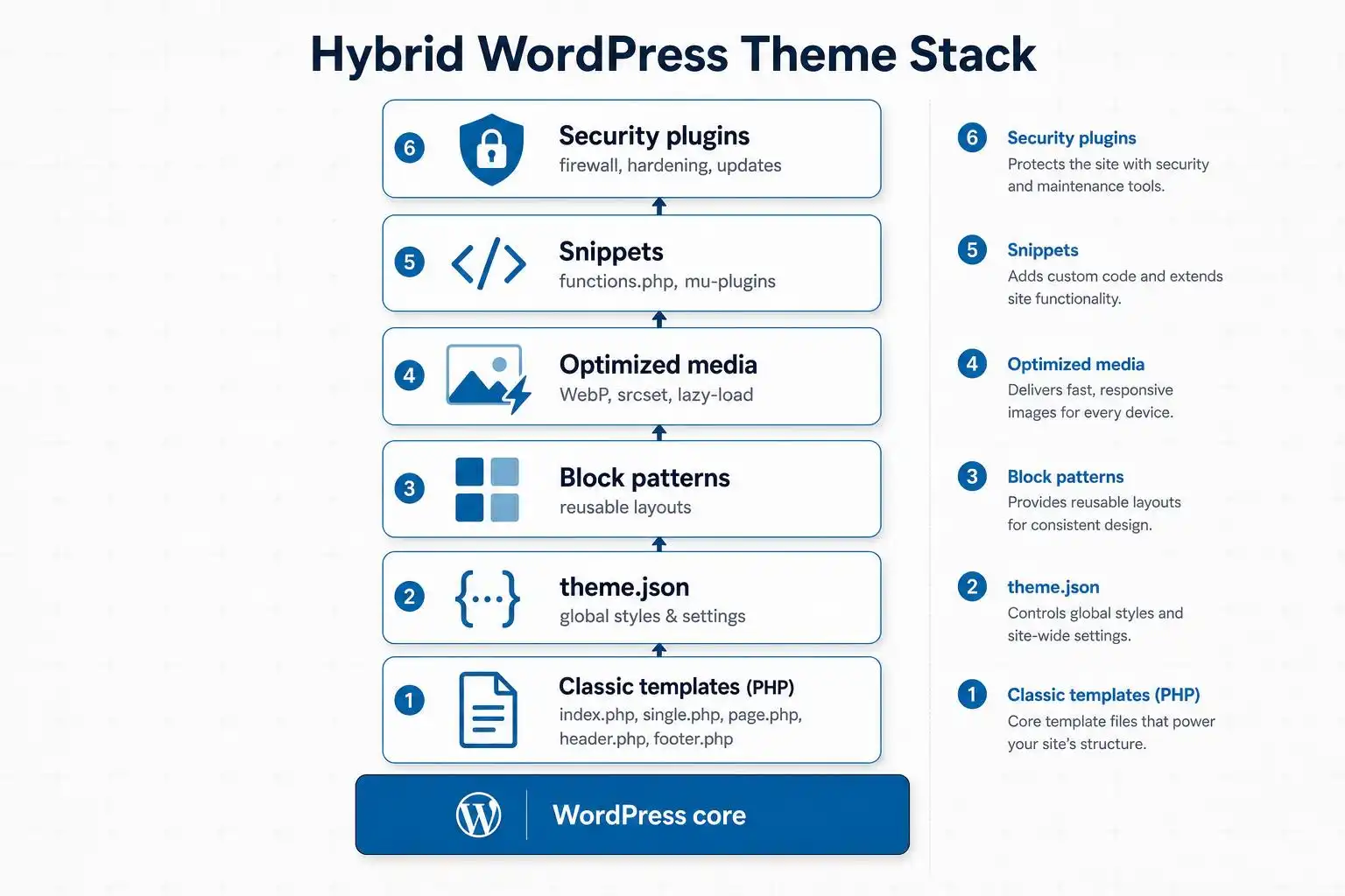 Hybrid WordPress Themes Are Becoming the Practical Default for Modern Client Sites