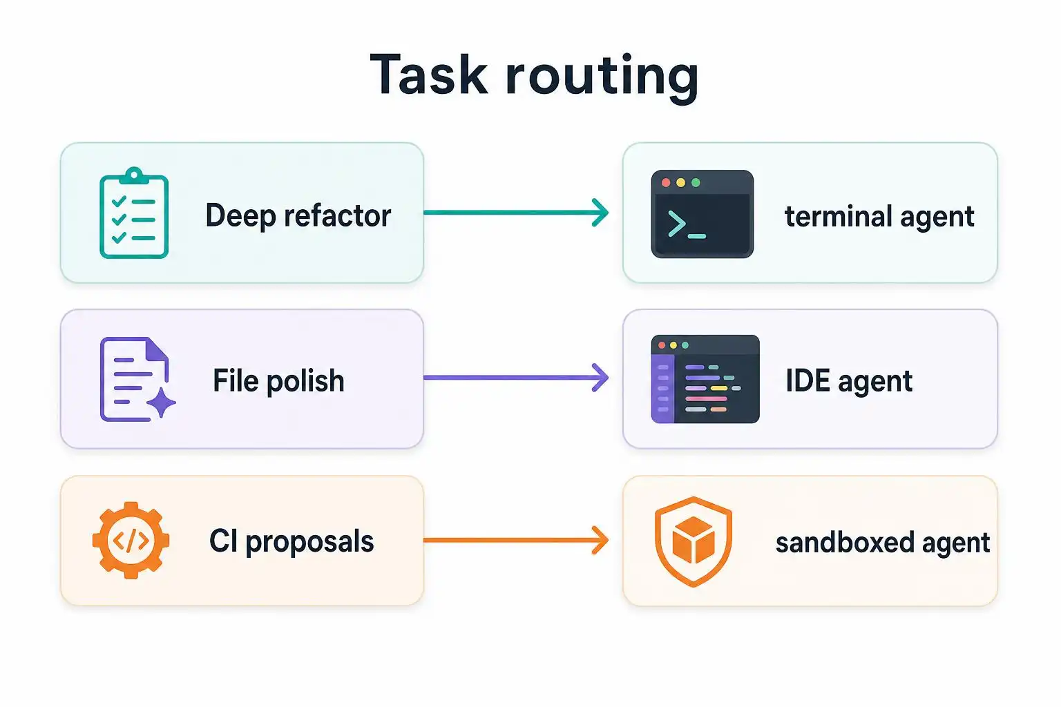 Terminal‑native vs IDE‑native coding agents in 2026: how I actually split the work (and keep costs sane)