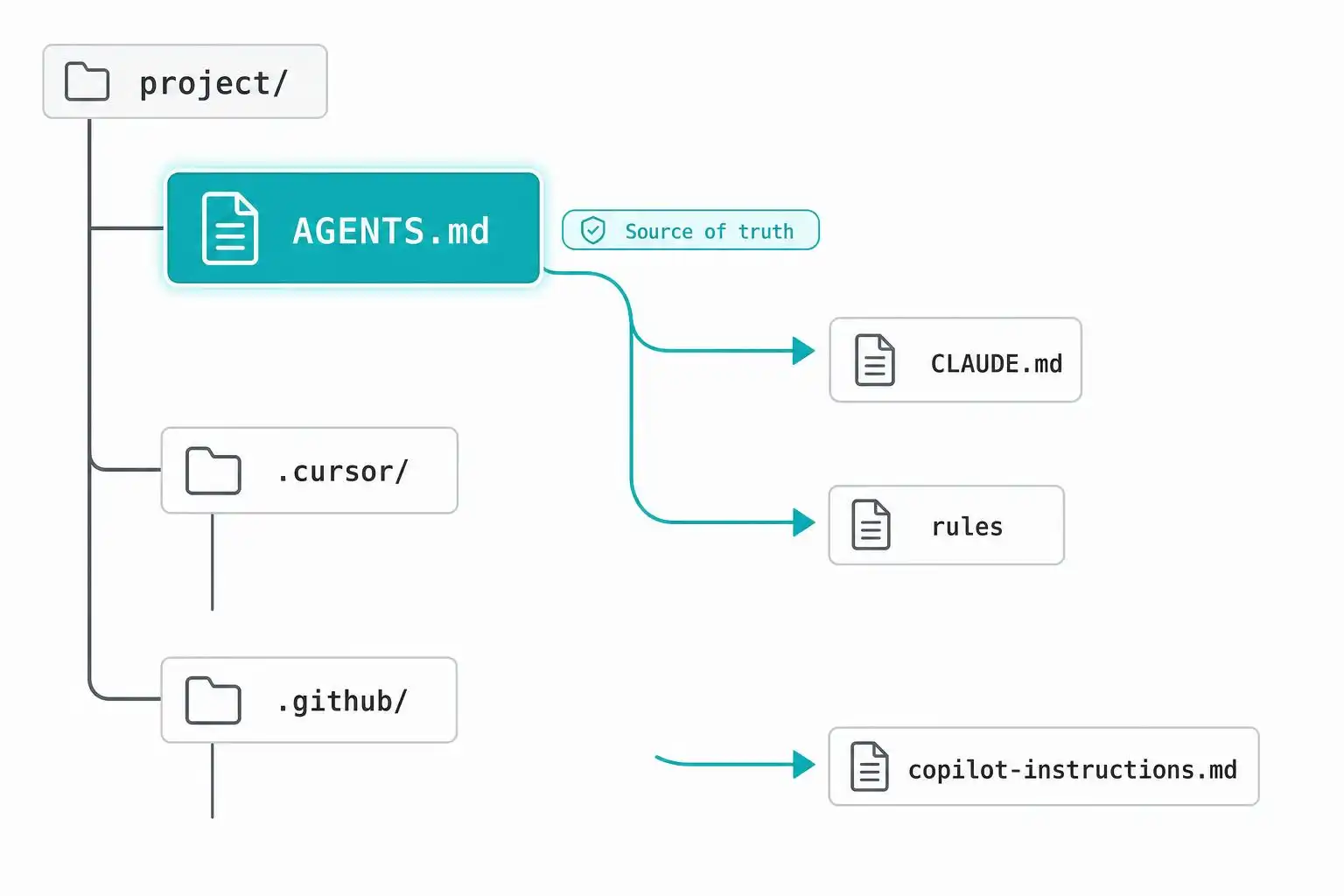 One config to rule them all: AGENTS.md, CLAUDE.md, and Copilot instructions for a sane multi‑agent workflow