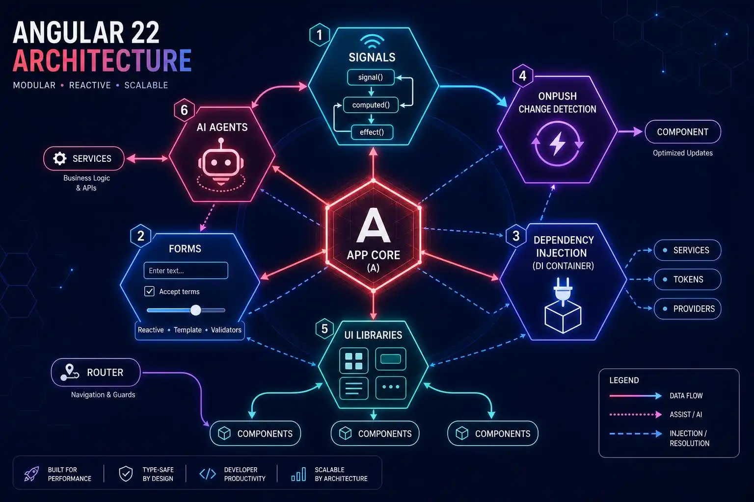 Angular 22’s Modern Stack: Signals, OnPush, AI Agents, and a Stronger Ecosystem