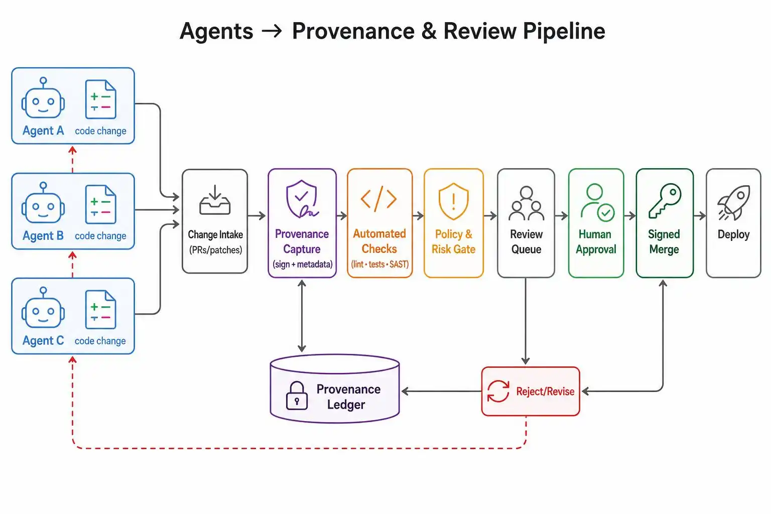 Turn the control dial: choosing 2026 coding agents by operating model — and the guardrails I actually ship