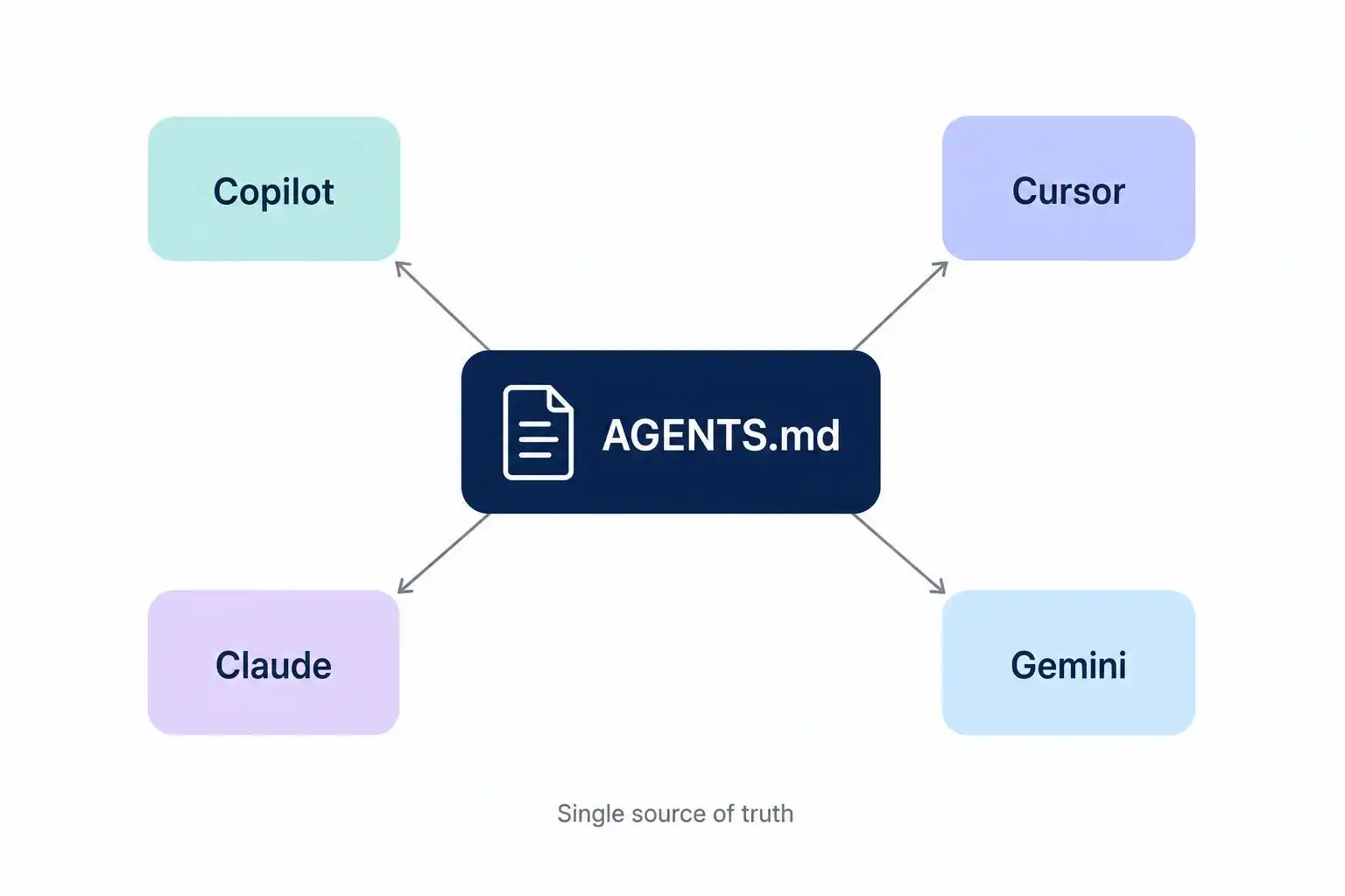 Cross‑agent config that actually works in mid‑2026: unify CLAUDE.md, AGENTS.md, and Copilot instructions
