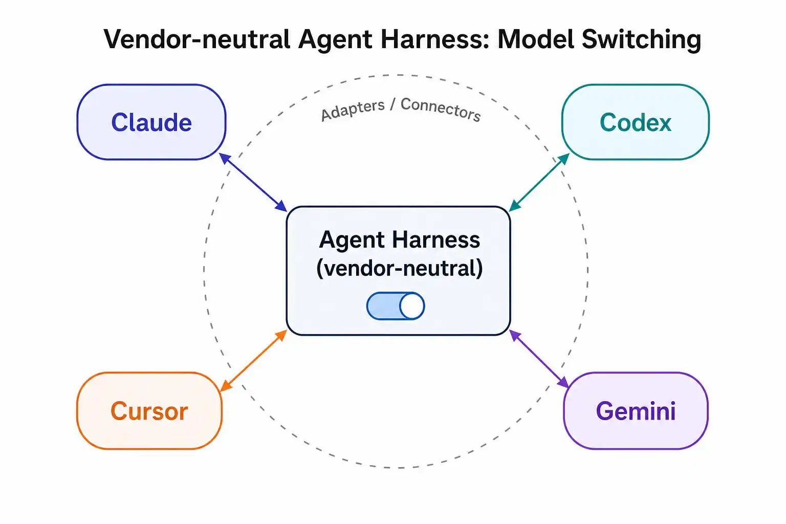 The 2026 coding‑agent reset: Claude leads, Codex surges, and cross‑agent harnesses become table stakes