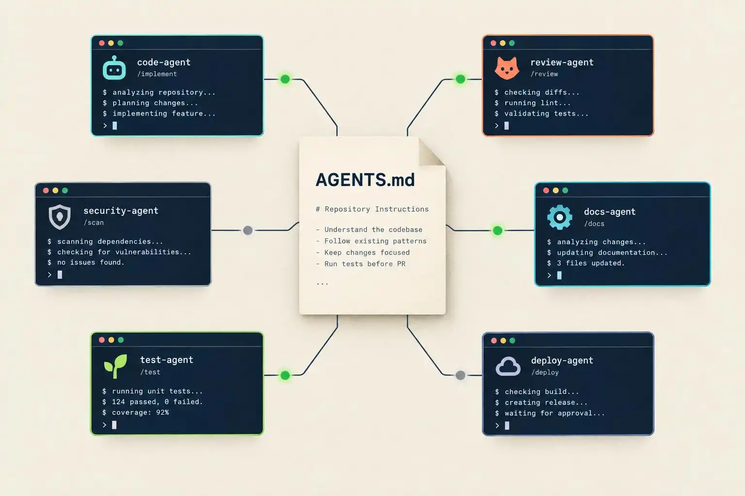 One AGENTS.md is not a multi-agent policy: test what each coding tool actually reads